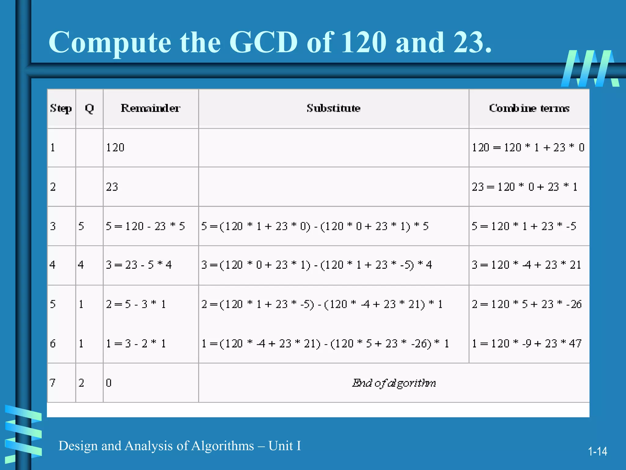 1-14
Design and Analysis of Algorithms – Unit I
Compute the GCD of 120 and 23.
 