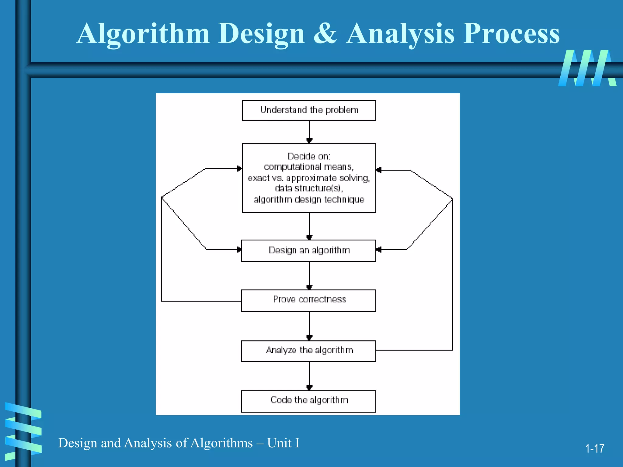 1-17
Design and Analysis of Algorithms – Unit I
Algorithm Design & Analysis Process
 