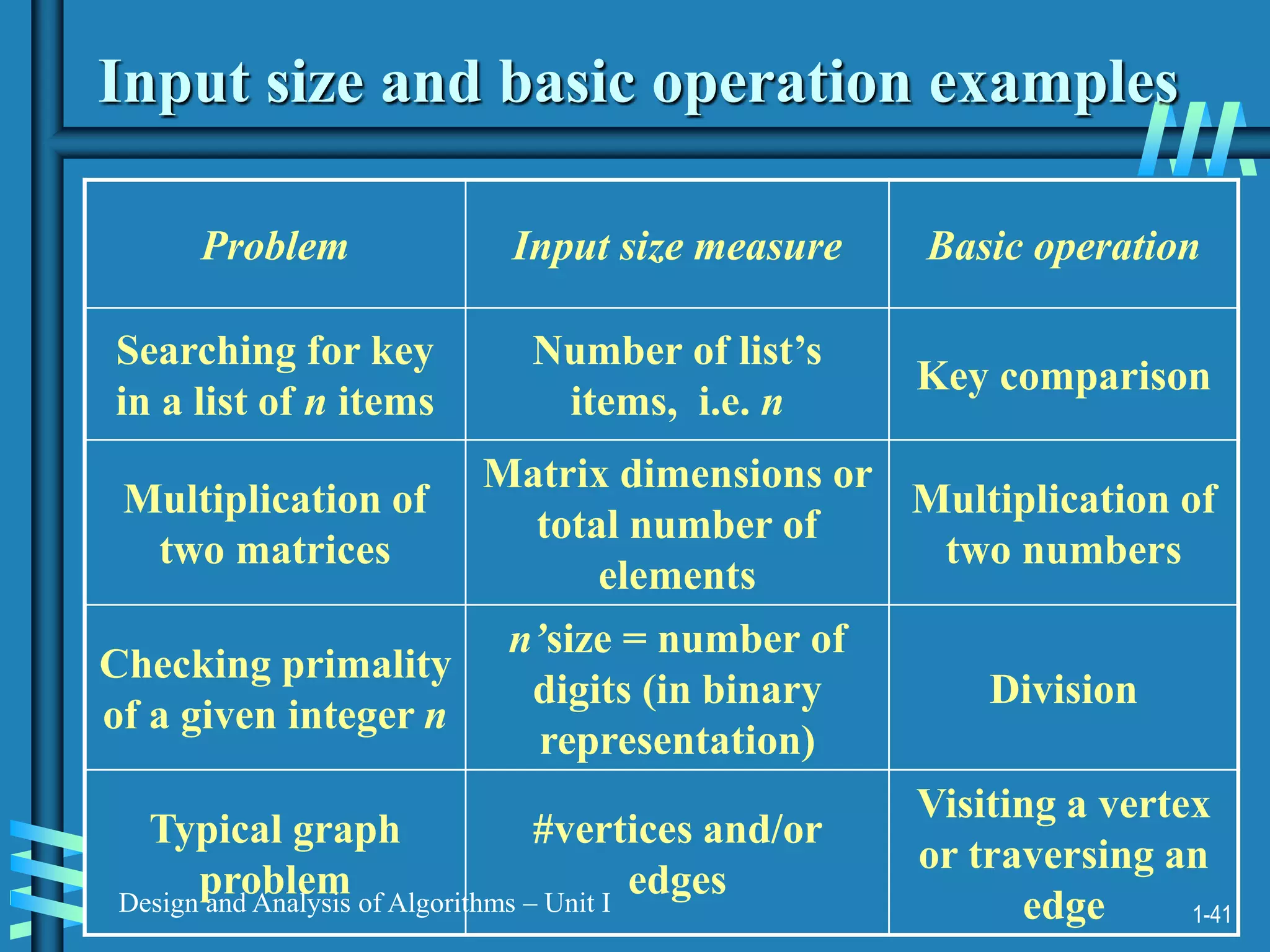 1-41
Design and Analysis of Algorithms – Unit I
Input size and basic operation examples
Problem Input size measure Basic operation
Searching for key
in a list of n items
Number of list’s
items, i.e. n
Key comparison
Multiplication of
two matrices
Matrix dimensions or
total number of
elements
Multiplication of
two numbers
Checking primality
of a given integer n
n’size = number of
digits (in binary
representation)
Division
Typical graph
problem
#vertices and/or
edges
Visiting a vertex
or traversing an
edge
 