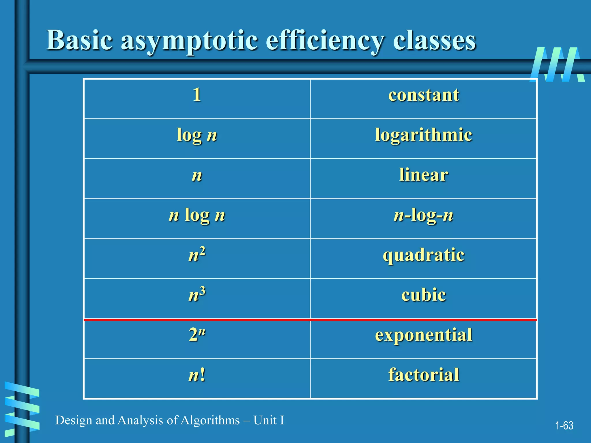 1-63
Design and Analysis of Algorithms – Unit I
Basic asymptotic efficiency classes
1 constant
log n logarithmic
n linear
n log n n-log-n
n2 quadratic
n3 cubic
2n exponential
n! factorial
 