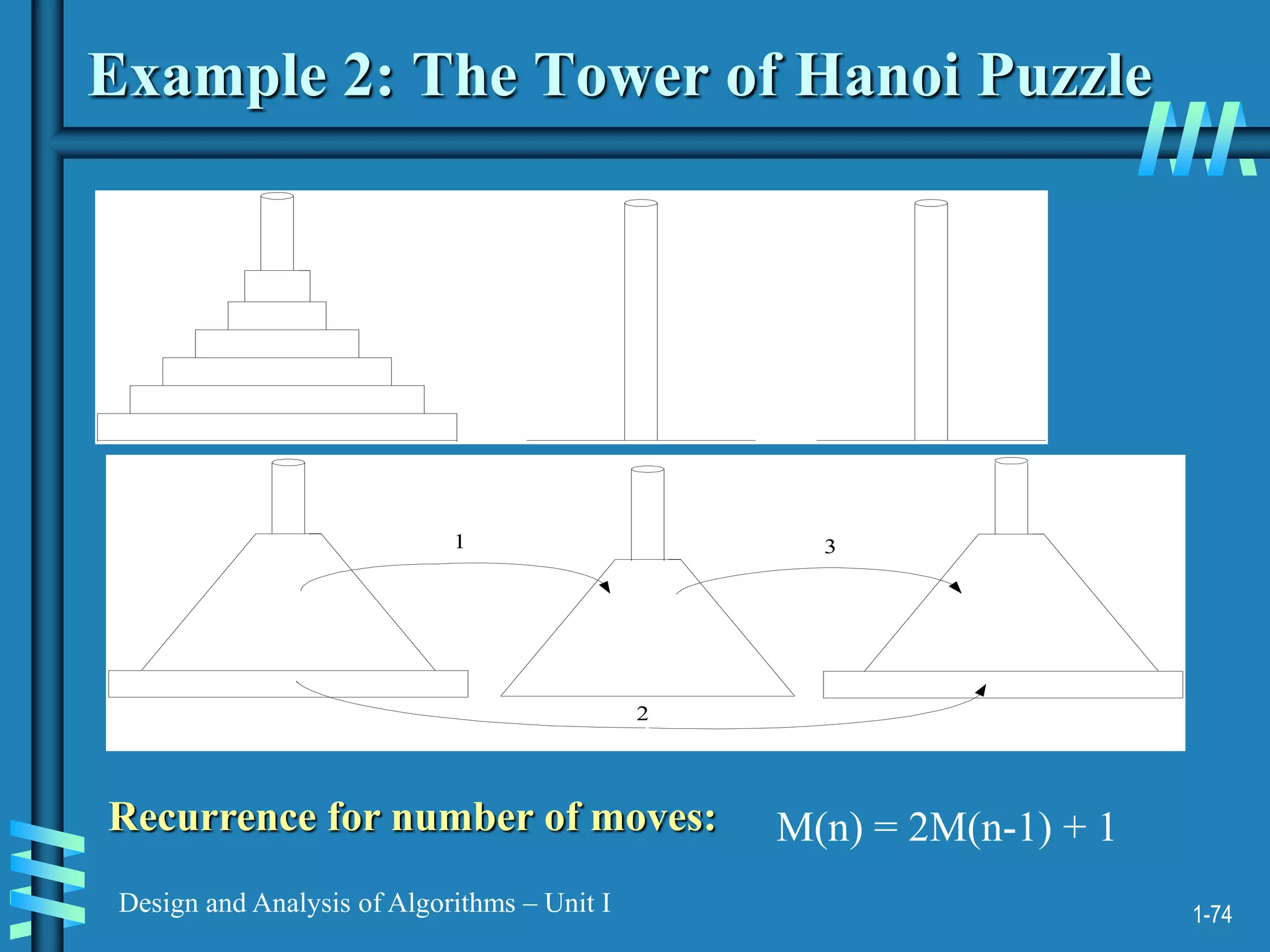1-74
Design and Analysis of Algorithms – Unit I
Example 2: The Tower of Hanoi Puzzle
1
2
3
Recurrence for number of moves: M(n) = 2M(n-1) + 1
 