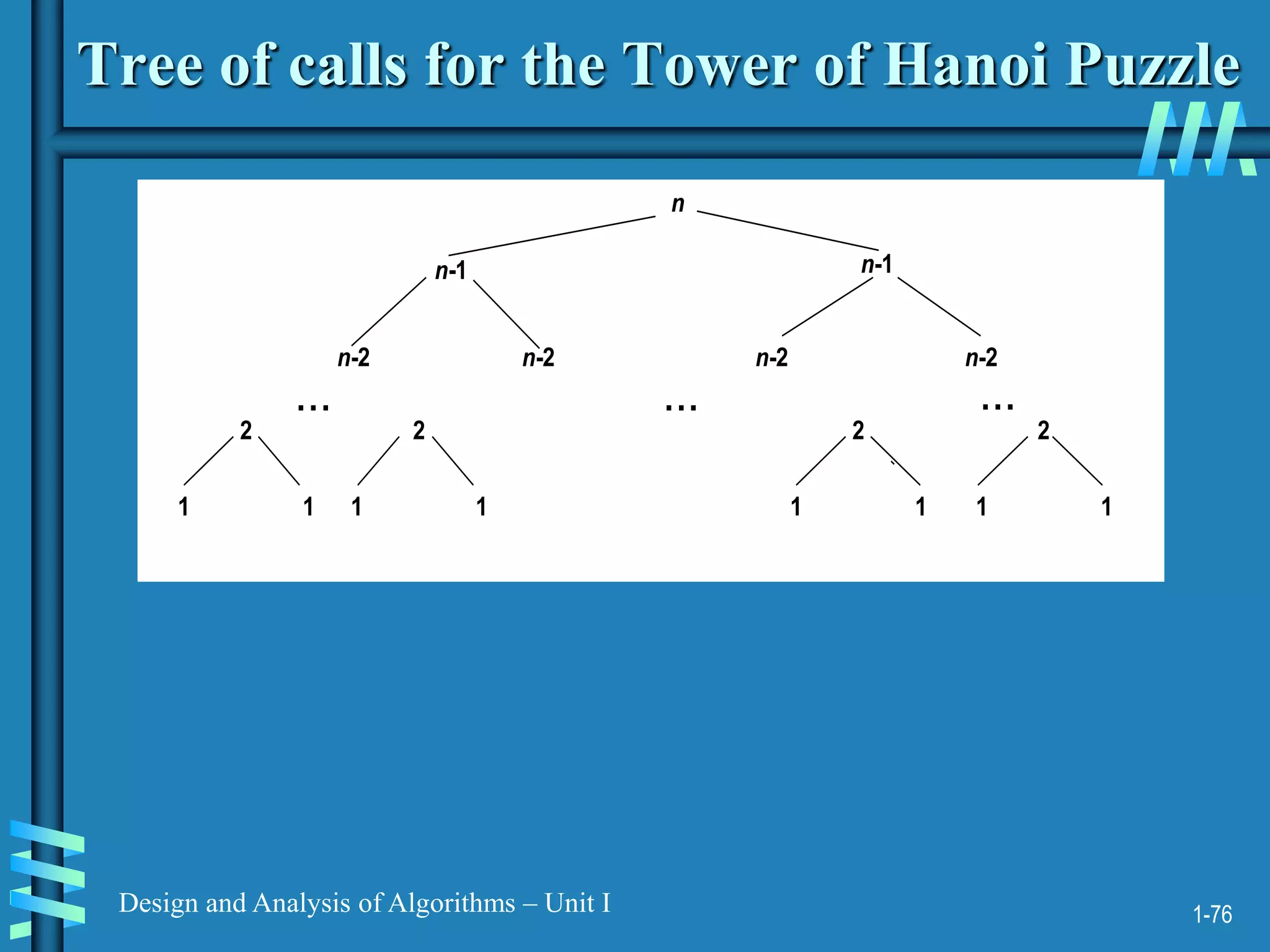1-76
Design and Analysis of Algorithms – Unit I
Tree of calls for the Tower of Hanoi Puzzle
n
n-1 n-1
n-2 n-2 n-2 n-2
1 1
... ... ...
2
1 1
2
1 1
2
1 1
2
 