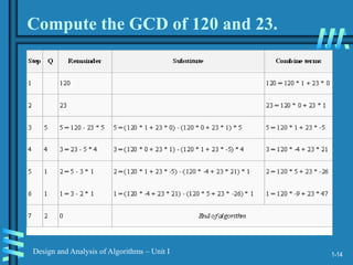 1-14
Design and Analysis of Algorithms – Unit I
Compute the GCD of 120 and 23.
 