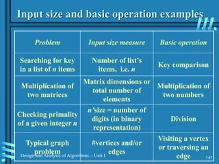 1-41
Design and Analysis of Algorithms – Unit I
Input size and basic operation examples
Problem Input size measure Basic operation
Searching for key
in a list of n items
Number of list’s
items, i.e. n
Key comparison
Multiplication of
two matrices
Matrix dimensions or
total number of
elements
Multiplication of
two numbers
Checking primality
of a given integer n
n’size = number of
digits (in binary
representation)
Division
Typical graph
problem
#vertices and/or
edges
Visiting a vertex
or traversing an
edge
 