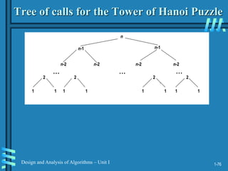 1-76
Design and Analysis of Algorithms – Unit I
Tree of calls for the Tower of Hanoi Puzzle
n
n-1 n-1
n-2 n-2 n-2 n-2
1 1
... ... ...
2
1 1
2
1 1
2
1 1
2
 