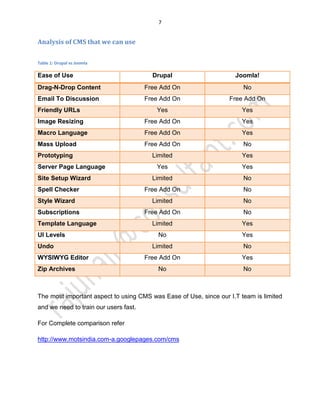7
Analysis of CMS that we can use
Table 1: Drupal vs Joomla
Ease of Use Drupal Joomla!
Drag-N-Drop Content Free Add On No
Email To Discussion Free Add On Free Add On
Friendly URLs Yes Yes
Image Resizing Free Add On Yes
Macro Language Free Add On Yes
Mass Upload Free Add On No
Prototyping Limited Yes
Server Page Language Yes Yes
Site Setup Wizard Limited No
Spell Checker Free Add On No
Style Wizard Limited No
Subscriptions Free Add On No
Template Language Limited Yes
UI Levels No Yes
Undo Limited No
WYSIWYG Editor Free Add On Yes
Zip Archives No No
The most important aspect to using CMS was Ease of Use, since our I.T team is limited
and we need to train our users fast.
For Complete comparison refer
http://www.motsindia.com-a.googlepages.com/cms
 