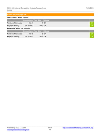 SEO, LLC Internet Competitive Analysis Research and 
Advice 
7/25/2014 
Advice for your page URL 
Search term: "silver rounds" 
Competitors Your Site Advice 
Number of keywords: 0 to 1 1 OK OK 
Keyword density: 0% to 50% 50% OK OK 
Keywords "silver" or "rounds" 
Competitors Your Site Advice 
Number of keywords: 0 to 3 2 OK OK 
Keyword density: 0% to 50% 50% OK OK 
Created by SEO, LLC dba 
www.SplinternetMarketing.com 
17 of 
54 
http://SplinternetMarketing.com/default.asp 
 