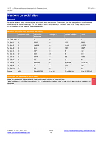 SEO, LLC Internet Competitive Analysis Research and 
Advice 
7/25/2014 
Mentions on social sites 
Important 
On social network sites, people decide which web sites are popular. This means that the popularity on social network 
sites cannot be easily influenced. For this reason, search engines might trust web sites more if they are popular on 
social networks. ("n/a" means "data not available".) 
Mentions on social sites (the more the better) 
Delicious.com Facebook 
Mentions 
Google +1 Twitter Tweets Total 
To Your Site: 0 0 0 0 0 
To Site 1: 0 5,065 0 155 5,220 
To Site 2: 0 14,209 0 1,469 15,678 
To Site 3: 0 916 0 131 1,047 
To Site 4: 0 137 0 5 142 
To Site 5: 0 569 36 8 613 
To Site 6: 0 1,011 3 66 1,080 
To Site 7: 0 26 0 0 26 
To Site 8: 0 480,796 0 624,544 1,105,340 
To Site 9: 0 2 1 132 135 
To Site 10: 0 68 0 0 68 
Range: all 0 0 to 480,796 0 to 36 0 to 624,544 26 to 1,105,340 
Advice for the mentions on social sites 
None of the selected social network sites found pages that link to your web site 
"www.realgoldira.com/silver-rounds.html". Try to get at least one web page to link to your web page on these social 
networks. 
<< 
Created by SEO, LLC dba 
www.SplinternetMarketing.com 
18 of 
54 
http://SplinternetMarketing.com/default.asp 
 