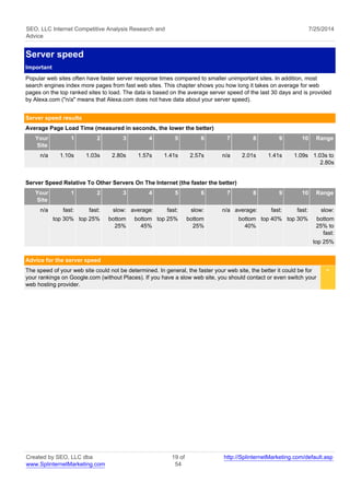 SEO, LLC Internet Competitive Analysis Research and 
Advice 
7/25/2014 
Server speed 
Important 
Popular web sites often have faster server response times compared to smaller unimportant sites. In addition, most 
search engines index more pages from fast web sites. This chapter shows you how long it takes on average for web 
pages on the top ranked sites to load. The data is based on the average server speed of the last 30 days and is provided 
by Alexa.com ("n/a" means that Alexa.com does not have data about your server speed). 
Server speed results 
Average Page Load Time (measured in seconds, the lower the better) 
Your 
Site 
1 2 3 4 5 6 7 8 9 10 Range 
n/a 1.10s 1.03s 2.80s 1.57s 1.41s 2.57s n/a 2.01s 1.41s 1.09s 1.03s to 
2.80s 
Server Speed Relative To Other Servers On The Internet (the faster the better) 
Your 
Site 
1 2 3 4 5 6 7 8 9 10 Range 
n/a fast: 
top 30% 
fast: 
top 25% 
slow: 
bottom 
25% 
average: 
bottom 
45% 
fast: 
top 25% 
slow: 
bottom 
25% 
n/a average: 
bottom 
40% 
fast: 
top 40% 
fast: 
top 30% 
slow: 
bottom 
25% to 
fast: 
top 25% 
Advice for the server speed 
The speed of your web site could not be determined. In general, the faster your web site, the better it could be for 
your rankings on Google.com (without Places). If you have a slow web site, you should contact or even switch your 
web hosting provider. 
< 
Created by SEO, LLC dba 
www.SplinternetMarketing.com 
19 of 
54 
http://SplinternetMarketing.com/default.asp 
 