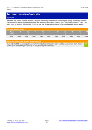 SEO, LLC Internet Competitive Analysis Research and 
Advice 
7/25/2014 
Top level domain of web site 
Important 
Web sites with certain top level domains (TLD) are statistically more likely to contain higher quality, trustworthy contents. 
For this reason, search engines might prefer web sites with restricted TLD (.edu, .gov., .mil) over younger TLD (e.g., .biz, 
.info, .jobs). In addition, country code TLD (e.g., .ca, .de, .fr) are often preferred in the country's local search results. 
Top level domain results 
Your 
Site 
1 2 3 4 5 6 7 8 9 10 
.com .com .com .com .com .com .com .com .com .com .com 
Advice for the top level domain of your web site 
Your web site URL www.realgoldira.com/silver-rounds.html contains the often used top level domain .com. This is 
neither good nor bad for your rankings on Google.com (without Places). 
OK 
Created by SEO, LLC dba 
www.SplinternetMarketing.com 
23 of 
54 
http://SplinternetMarketing.com/default.asp 
 