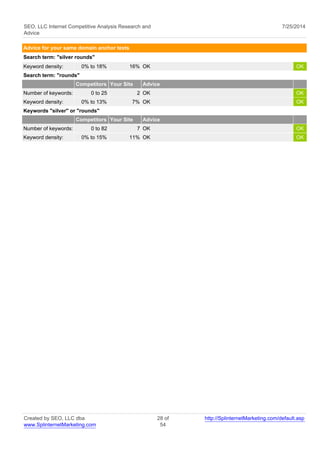 SEO, LLC Internet Competitive Analysis Research and 
Advice 
7/25/2014 
Advice for your same domain anchor texts 
Search term: "silver rounds" 
Keyword density: 0% to 18% 16% OK OK 
Search term: "rounds" 
Competitors Your Site Advice 
Number of keywords: 0 to 25 2 OK OK 
Keyword density: 0% to 13% 7% OK OK 
Keywords "silver" or "rounds" 
Competitors Your Site Advice 
Number of keywords: 0 to 82 7 OK OK 
Keyword density: 0% to 15% 11% OK OK 
Created by SEO, LLC dba 
www.SplinternetMarketing.com 
28 of 
54 
http://SplinternetMarketing.com/default.asp 
 