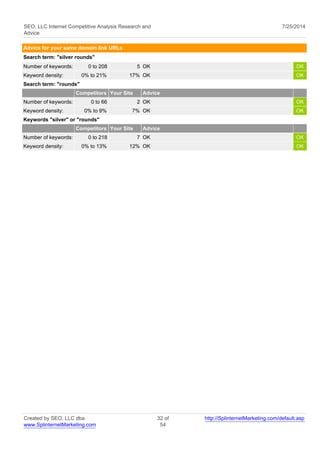 SEO, LLC Internet Competitive Analysis Research and 
Advice 
7/25/2014 
Advice for your same domain link URLs 
Search term: "silver rounds" 
Number of keywords: 0 to 208 5 OK OK 
Keyword density: 0% to 21% 17% OK OK 
Search term: "rounds" 
Competitors Your Site Advice 
Number of keywords: 0 to 66 2 OK OK 
Keyword density: 0% to 9% 7% OK OK 
Keywords "silver" or "rounds" 
Competitors Your Site Advice 
Number of keywords: 0 to 218 7 OK OK 
Keyword density: 0% to 13% 12% OK OK 
Created by SEO, LLC dba 
www.SplinternetMarketing.com 
32 of 
54 
http://SplinternetMarketing.com/default.asp 
 