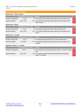 SEO, LLC Internet Competitive Analysis Research and 
Advice 
7/25/2014 
Advice for your meta description 
Search term: "silver rounds" 
Competitors Your Site Advice 
Number of keywords: 0 to 3 0 You should use the search term "silver rounds" at least once. << 
Keyword density: 0% to 13% 0% You should increase the keyword density for the search term 
"silver rounds". 
<< 
Search term: "silver" 
Competitors Your Site Advice 
Number of keywords: 0 to 7 0 You should use the search term "silver" at least once. << 
Keyword density: 0% to 13% 0% You should increase the keyword density for the search term 
"silver". 
<< 
Search term: "rounds" 
Competitors Your Site Advice 
Number of keywords: 0 to 4 0 You should use the search term "rounds" at least once. << 
Keyword density: 0% to 8% 0% You should increase the keyword density for the search term 
"rounds". 
<< 
Keywords "silver" or "rounds" 
Competitors Your Site Advice 
Number of keywords: 0 to 11 0 You should use one of the keywords "silver" or "rounds" at least 
once. 
<< 
Keyword density: 0% to 10% 0% You should increase the keyword density for the keywords 
"silver" or "rounds". 
<< 
Created by SEO, LLC dba 
www.SplinternetMarketing.com 
36 of 
54 
http://SplinternetMarketing.com/default.asp 
 