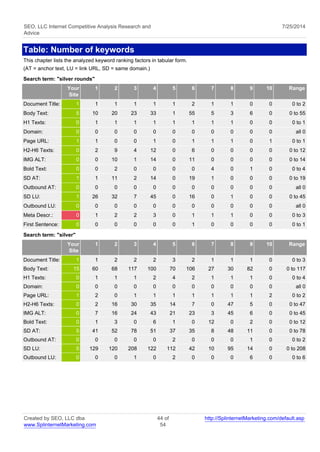 SEO, LLC Internet Competitive Analysis Research and 
Advice 
7/25/2014 
Table: Number of keywords 
This chapter lists the analyzed keyword ranking factors in tabular form. 
(AT = anchor text, LU = link URL, SD = same domain.) 
Search term: "silver rounds" 
Your 
Site 
1 2 3 4 5 6 7 8 9 10 Range 
Document Title: 1 1 1 1 1 1 2 1 1 0 0 0 to 2 
Body Text: 5 10 20 23 33 1 55 5 3 6 0 0 to 55 
H1 Texts: 0 1 1 1 1 1 1 1 1 0 0 0 to 1 
Domain: 0 0 0 0 0 0 0 0 0 0 0 all 0 
Page URL: 1 1 0 0 1 0 1 1 1 0 1 0 to 1 
H2-H6 Texts: 0 2 9 4 12 0 6 0 0 0 0 0 to 12 
IMG ALT: 0 0 10 1 14 0 11 0 0 0 0 0 to 14 
Bold Text: 0 0 2 0 0 0 0 4 0 1 0 0 to 4 
SD AT: 1 1 11 2 14 0 19 1 0 0 0 0 to 19 
Outbound AT: 0 0 0 0 0 0 0 0 0 0 0 all 0 
SD LU: 1 26 32 7 45 0 16 0 1 0 0 0 to 45 
Outbound LU: 0 0 0 0 0 0 0 0 0 0 0 all 0 
Meta Descr.: 0 1 2 2 3 0 1 1 1 0 0 0 to 3 
First Sentence: 0 0 0 0 0 0 1 0 0 0 0 0 to 1 
Search term: "silver" 
Your 
Site 
1 2 3 4 5 6 7 8 9 10 Range 
Document Title: 1 1 2 2 2 3 2 1 1 1 0 0 to 3 
Body Text: 15 60 68 117 100 70 106 27 30 82 0 0 to 117 
H1 Texts: 0 1 1 1 2 4 2 1 1 1 0 0 to 4 
Domain: 0 0 0 0 0 0 0 0 0 0 0 all 0 
Page URL: 1 2 0 1 1 1 1 1 1 1 2 0 to 2 
H2-H6 Texts: 0 2 16 30 35 14 7 0 47 5 0 0 to 47 
IMG ALT: 0 7 16 24 43 21 23 3 45 6 0 0 to 45 
Bold Text: 0 1 3 0 6 1 0 12 0 2 0 0 to 12 
SD AT: 5 41 52 78 51 37 35 8 48 11 0 0 to 78 
Outbound AT: 0 0 0 0 0 2 0 0 0 1 0 0 to 2 
SD LU: 5 129 120 208 122 112 42 10 95 14 0 0 to 208 
Outbound LU: 0 0 0 1 0 2 0 0 0 6 0 0 to 6 
Created by SEO, LLC dba 
www.SplinternetMarketing.com 
44 of 
54 
http://SplinternetMarketing.com/default.asp 
 