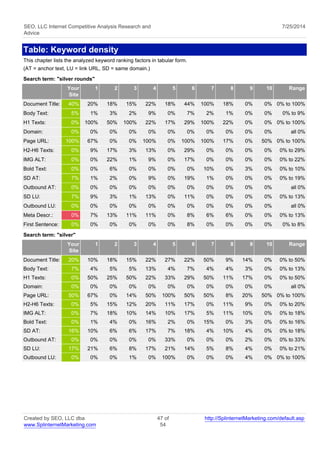 SEO, LLC Internet Competitive Analysis Research and 
Advice 
7/25/2014 
Table: Keyword density 
This chapter lists the analyzed keyword ranking factors in tabular form. 
(AT = anchor text, LU = link URL, SD = same domain.) 
Search term: "silver rounds" 
Your 
Site 
1 2 3 4 5 6 7 8 9 10 Range 
Document Title: 40% 20% 18% 15% 22% 18% 44% 100% 18% 0% 0% 0% to 100% 
Body Text: 5% 1% 3% 2% 9% 0% 7% 2% 1% 0% 0% 0% to 9% 
H1 Texts: 0% 100% 50% 100% 22% 17% 29% 100% 22% 0% 0% 0% to 100% 
Domain: 0% 0% 0% 0% 0% 0% 0% 0% 0% 0% 0% all 0% 
Page URL: 100% 67% 0% 0% 100% 0% 100% 100% 17% 0% 50% 0% to 100% 
H2-H6 Texts: 0% 9% 17% 3% 13% 0% 29% 0% 0% 0% 0% 0% to 29% 
IMG ALT: 0% 0% 22% 1% 9% 0% 17% 0% 0% 0% 0% 0% to 22% 
Bold Text: 0% 0% 6% 0% 0% 0% 0% 10% 0% 3% 0% 0% to 10% 
SD AT: 7% 1% 2% 0% 9% 0% 19% 1% 0% 0% 0% 0% to 19% 
Outbound AT: 0% 0% 0% 0% 0% 0% 0% 0% 0% 0% 0% all 0% 
SD LU: 7% 9% 3% 1% 13% 0% 11% 0% 0% 0% 0% 0% to 13% 
Outbound LU: 0% 0% 0% 0% 0% 0% 0% 0% 0% 0% 0% all 0% 
Meta Descr.: 0% 7% 13% 11% 11% 0% 8% 6% 6% 0% 0% 0% to 13% 
First Sentence: 0% 0% 0% 0% 0% 0% 8% 0% 0% 0% 0% 0% to 8% 
Search term: "silver" 
Your 
Site 
1 2 3 4 5 6 7 8 9 10 Range 
Document Title: 20% 10% 18% 15% 22% 27% 22% 50% 9% 14% 0% 0% to 50% 
Body Text: 7% 4% 5% 5% 13% 4% 7% 4% 4% 3% 0% 0% to 13% 
H1 Texts: 0% 50% 25% 50% 22% 33% 29% 50% 11% 17% 0% 0% to 50% 
Domain: 0% 0% 0% 0% 0% 0% 0% 0% 0% 0% 0% all 0% 
Page URL: 50% 67% 0% 14% 50% 100% 50% 50% 8% 20% 50% 0% to 100% 
H2-H6 Texts: 0% 5% 15% 12% 20% 11% 17% 0% 11% 9% 0% 0% to 20% 
IMG ALT: 0% 7% 18% 10% 14% 10% 17% 5% 11% 10% 0% 0% to 18% 
Bold Text: 0% 1% 4% 0% 16% 2% 0% 15% 0% 3% 0% 0% to 16% 
SD AT: 16% 10% 6% 6% 17% 7% 18% 4% 10% 4% 0% 0% to 18% 
Outbound AT: 0% 0% 0% 0% 0% 33% 0% 0% 0% 2% 0% 0% to 33% 
SD LU: 17% 21% 6% 8% 17% 21% 14% 5% 8% 4% 0% 0% to 21% 
Outbound LU: 0% 0% 0% 1% 0% 100% 0% 0% 0% 4% 0% 0% to 100% 
Created by SEO, LLC dba 
www.SplinternetMarketing.com 
47 of 
54 
http://SplinternetMarketing.com/default.asp 
 