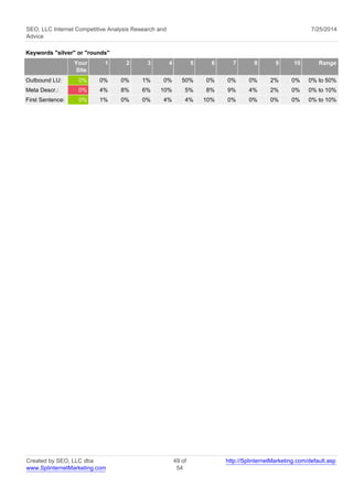 SEO, LLC Internet Competitive Analysis Research and 
Advice 
7/25/2014 
Keywords "silver" or "rounds" 
Your 
Site 
1 2 3 4 5 6 7 8 9 10 Range 
Outbound LU: 0% 0% 0% 1% 0% 50% 0% 0% 0% 2% 0% 0% to 50% 
Meta Descr.: 0% 4% 8% 6% 10% 5% 8% 9% 4% 2% 0% 0% to 10% 
First Sentence: 0% 1% 0% 0% 4% 4% 10% 0% 0% 0% 0% 0% to 10% 
Created by SEO, LLC dba 
www.SplinternetMarketing.com 
49 of 
54 
http://SplinternetMarketing.com/default.asp 
 