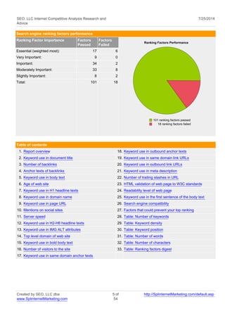 SEO, LLC Internet Competitive Analysis Research and 
Advice 
7/25/2014 
Search engine ranking factors performance 
Ranking Factor Importance Factors 
Passed 
Factors 
Failed Ranking Factors Performance 
101 ranking factors passed 
18 ranking factors failed 
Essential (weighted most): 17 6 
Very Important: 9 0 
Important: 34 2 
Moderately Important: 33 8 
Slightly Important: 8 2 
Total: 101 18 
Table of contents 
1. Report overview 18. Keyword use in outbound anchor texts 
2. Keyword use in document title 19. Keyword use in same domain link URLs 
3. Number of backlinks 20. Keyword use in outbound link URLs 
4. Anchor texts of backlinks 21. Keyword use in meta description 
5. Keyword use in body text 22. Number of trailing slashes in URL 
6. Age of web site 23. HTML validation of web page to W3C standards 
7. Keyword use in H1 headline texts 24. Readability level of web page 
8. Keyword use in domain name 25. Keyword use in the first sentence of the body text 
9. Keyword use in page URL 26. Search engine compatibility 
10. Mentions on social sites 27. Factors that could prevent your top ranking 
11. Server speed 28. Table: Number of keywords 
12. Keyword use in H2-H6 headline texts 29. Table: Keyword density 
13. Keyword use in IMG ALT attributes 30. Table: Keyword position 
14. Top level domain of web site 31. Table: Number of words 
15. Keyword use in bold body text 32. Table: Number of characters 
16. Number of visitors to the site 33. Table: Ranking factors digest 
17. Keyword use in same domain anchor texts 
Created by SEO, LLC dba 
www.SplinternetMarketing.com 
5 of 
54 
http://SplinternetMarketing.com/default.asp 
 