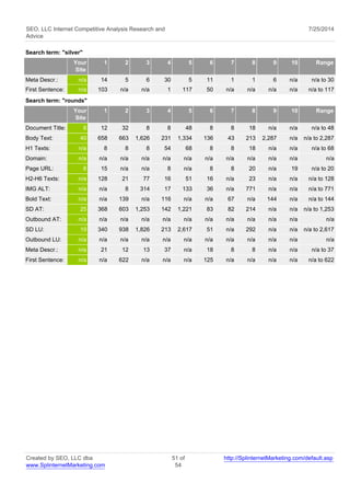 SEO, LLC Internet Competitive Analysis Research and 
Advice 
7/25/2014 
Search term: "silver" 
Your 
Site 
1 2 3 4 5 6 7 8 9 10 Range 
Meta Descr.: n/a 14 5 6 30 5 11 1 1 6 n/a n/a to 30 
First Sentence: n/a 103 n/a n/a 1 117 50 n/a n/a n/a n/a n/a to 117 
Search term: "rounds" 
Your 
Site 
1 2 3 4 5 6 7 8 9 10 Range 
Document Title: 8 12 32 8 8 48 8 8 18 n/a n/a n/a to 48 
Body Text: 40 658 663 1,626 231 1,334 136 43 213 2,287 n/a n/a to 2,287 
H1 Texts: n/a 8 8 8 54 68 8 8 18 n/a n/a n/a to 68 
Domain: n/a n/a n/a n/a n/a n/a n/a n/a n/a n/a n/a n/a 
Page URL: 8 15 n/a n/a 8 n/a 8 8 20 n/a 19 n/a to 20 
H2-H6 Texts: n/a 128 21 77 16 51 16 n/a 23 n/a n/a n/a to 128 
IMG ALT: n/a n/a 8 314 17 133 36 n/a 771 n/a n/a n/a to 771 
Bold Text: n/a n/a 139 n/a 116 n/a n/a 67 n/a 144 n/a n/a to 144 
SD AT: 25 368 603 1,253 142 1,221 83 82 214 n/a n/a n/a to 1,253 
Outbound AT: n/a n/a n/a n/a n/a n/a n/a n/a n/a n/a n/a n/a 
SD LU: 19 340 938 1,826 213 2,617 51 n/a 292 n/a n/a n/a to 2,617 
Outbound LU: n/a n/a n/a n/a n/a n/a n/a n/a n/a n/a n/a n/a 
Meta Descr.: n/a 21 12 13 37 n/a 18 8 8 n/a n/a n/a to 37 
First Sentence: n/a n/a 622 n/a n/a n/a 125 n/a n/a n/a n/a n/a to 622 
Created by SEO, LLC dba 
www.SplinternetMarketing.com 
51 of 
54 
http://SplinternetMarketing.com/default.asp 
 
