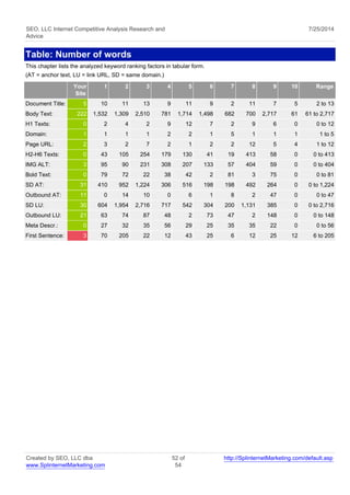 SEO, LLC Internet Competitive Analysis Research and 
Advice 
7/25/2014 
Table: Number of words 
This chapter lists the analyzed keyword ranking factors in tabular form. 
(AT = anchor text, LU = link URL, SD = same domain.) 
Your 
Site 
1 2 3 4 5 6 7 8 9 10 Range 
Document Title: 5 10 11 13 9 11 9 2 11 7 5 2 to 13 
Body Text: 222 1,532 1,309 2,510 781 1,714 1,498 682 700 2,717 61 61 to 2,717 
H1 Texts: 0 2 4 2 9 12 7 2 9 6 0 0 to 12 
Domain: 1 1 1 1 2 2 1 5 1 1 1 1 to 5 
Page URL: 2 3 2 7 2 1 2 2 12 5 4 1 to 12 
H2-H6 Texts: 0 43 105 254 179 130 41 19 413 58 0 0 to 413 
IMG ALT: 3 95 90 231 308 207 133 57 404 59 0 0 to 404 
Bold Text: 0 79 72 22 38 42 2 81 3 75 0 0 to 81 
SD AT: 31 410 952 1,224 306 516 198 198 492 264 0 0 to 1,224 
Outbound AT: 11 0 14 10 0 6 1 8 2 47 0 0 to 47 
SD LU: 30 604 1,954 2,716 717 542 304 200 1,131 385 0 0 to 2,716 
Outbound LU: 21 63 74 87 48 2 73 47 2 148 0 0 to 148 
Meta Descr.: 0 27 32 35 56 29 25 35 35 22 0 0 to 56 
First Sentence: 3 70 205 22 12 43 25 6 12 25 12 6 to 205 
Created by SEO, LLC dba 
www.SplinternetMarketing.com 
52 of 
54 
http://SplinternetMarketing.com/default.asp 
 