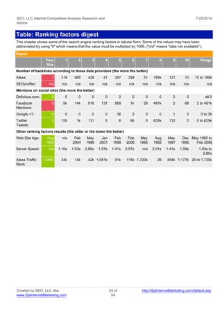 SEO, LLC Internet Competitive Analysis Research and 
Advice 
7/25/2014 
Table: Ranking factors digest 
This chapter shows some of the search engine ranking factors in tabular form. Some of the values may have been 
abbreviated by using "k" which means that the value must be multiplied by 1000. ("n/a" means "data not available".) 
Digest 
Your 
Site 
1 2 3 4 5 6 7 8 9 10 Range 
Number of backlinks according to these data providers (the more the better) 
Alexa: 1 318 685 428 47 297 294 51 185k 121 10 10 to 185k 
SEOprofiler: n/a n/a n/a n/a n/a n/a n/a n/a n/a n/a n/a n/a 
Mentions on social sites (the more the better) 
Delicious.com: 0 0 0 0 0 0 0 0 0 0 0 all 0 
Facebook 
0 5k 14k 916 137 569 1k 26 481k 2 68 2 to 481k 
Mentions: 
Google +1: 0 0 0 0 0 36 3 0 0 1 0 0 to 36 
Twitter 
0 155 1k 131 5 8 66 0 625k 132 0 0 to 625k 
Tweets: 
Other ranking factors results (the older or the lower the better) 
Web Site Age: Aug 
1995 
n/a Feb 
2004 
May 
1996 
Jan 
2001 
Feb 
1998 
Feb 
2006 
May 
1995 
Aug 
1995 
May 
1997 
Dec 
1995 
May 1995 to 
Feb 2006 
Server Speed: n/a 1.10s 1.03s 2.80s 1.57s 1.41s 2.57s n/a 2.01s 1.41s 1.09s 1.03s to 
2.80s 
Alexa Traffic 
Rank: 
1,586k 34k 14k 42k 1,081k 91k 115k 1,720k 26 454k 1,177k 26 to 1,720k 
Created by SEO, LLC dba 
www.SplinternetMarketing.com 
54 of 
54 
http://SplinternetMarketing.com/default.asp 
