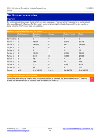 SEO, LLC Internet Competitive Analysis Research and 
Advice 
7/25/2014 
Mentions on social sites 
Important 
On social network sites, people decide which web sites are popular. This means that the popularity on social network 
sites cannot be easily influenced. For this reason, search engines might trust web sites more if they are popular on 
social networks. ("n/a" means "data not available".) 
Mentions on social sites (the more the better) 
Delicious.com Facebook 
Mentions 
Google +1 Twitter Tweets Total 
To Your Site: 0 0 0 0 0 
To Site 1: 0 16,609 0 44,106 60,715 
To Site 2: 0 142,559 0 400 142,959 
To Site 3: 0 6 0 3 9 
To Site 4: 0 7 1 2 10 
To Site 5: 0 19,577 1 32,520 52,098 
To Site 6: 0 3,046 23 18,564 21,633 
To Site 7: 0 15 6 7 28 
To Site 8: 0 168 0 10 178 
To Site 9: 0 2,272 0 5,766 8,038 
To Site 10: 0 97 0 5 102 
Range: all 0 0 to 142,559 0 to 23 0 to 44,106 9 to 142,959 
Advice for the mentions on social sites 
None of the selected social network sites found pages that link to your web site "www.realgoldira.com". Try to get 
at least one web page to link to your web page on these social networks. 
<< 
Created by SEO, LLC dba 
www.SplinternetMarketing.com 
18 of 
54 
http://SplinternetMarketing.com/default.asp 
 