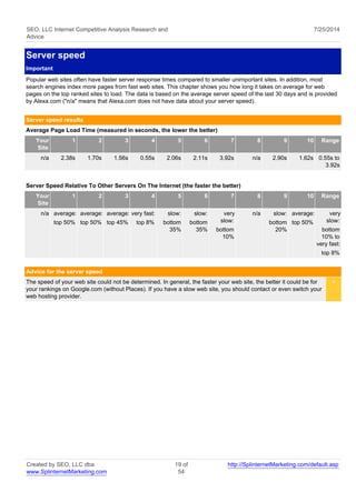 SEO, LLC Internet Competitive Analysis Research and 
Advice 
7/25/2014 
Server speed 
Important 
Popular web sites often have faster server response times compared to smaller unimportant sites. In addition, most 
search engines index more pages from fast web sites. This chapter shows you how long it takes on average for web 
pages on the top ranked sites to load. The data is based on the average server speed of the last 30 days and is provided 
by Alexa.com ("n/a" means that Alexa.com does not have data about your server speed). 
Server speed results 
Average Page Load Time (measured in seconds, the lower the better) 
Your 
Site 
1 2 3 4 5 6 7 8 9 10 Range 
n/a 2.38s 1.70s 1.56s 0.55s 2.06s 2.11s 3.92s n/a 2.90s 1.62s 0.55s to 
3.92s 
Server Speed Relative To Other Servers On The Internet (the faster the better) 
Your 
Site 
1 2 3 4 5 6 7 8 9 10 Range 
n/a average: 
top 50% 
average: 
top 50% 
average: 
top 45% 
very fast: 
top 8% 
slow: 
bottom 
35% 
slow: 
bottom 
35% 
very 
slow: 
bottom 
10% 
n/a slow: 
bottom 
20% 
average: 
top 50% 
very 
slow: 
bottom 
10% to 
very fast: 
top 8% 
Advice for the server speed 
The speed of your web site could not be determined. In general, the faster your web site, the better it could be for 
your rankings on Google.com (without Places). If you have a slow web site, you should contact or even switch your 
web hosting provider. 
< 
Created by SEO, LLC dba 
www.SplinternetMarketing.com 
19 of 
54 
http://SplinternetMarketing.com/default.asp 
 