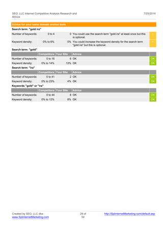 SEO, LLC Internet Competitive Analysis Research and 
Advice 
7/25/2014 
Advice for your same domain anchor texts 
Search term: "gold ira" 
Number of keywords: 0 to 4 0 You could use the search term "gold ira" at least once but this 
is optional. 
< 
Keyword density: 0% to 6% 0% You could increase the keyword density for the search term 
"gold ira" but this is optional. 
< 
Search term: "gold" 
Competitors Your Site Advice 
Number of keywords: 0 to 16 6 OK OK 
Keyword density: 0% to 14% 13% OK OK 
Search term: "ira" 
Competitors Your Site Advice 
Number of keywords: 0 to 41 2 OK OK 
Keyword density: 0% to 23% 4% OK OK 
Keywords "gold" or "ira" 
Competitors Your Site Advice 
Number of keywords: 0 to 44 8 OK OK 
Keyword density: 0% to 12% 8% OK OK 
Created by SEO, LLC dba 
www.SplinternetMarketing.com 
28 of 
54 
http://SplinternetMarketing.com/default.asp 
 