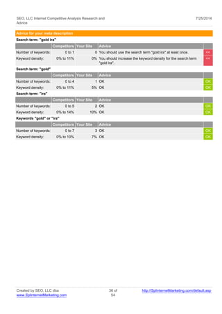 SEO, LLC Internet Competitive Analysis Research and 
Advice 
7/25/2014 
Advice for your meta description 
Search term: "gold ira" 
Competitors Your Site Advice 
Number of keywords: 0 to 1 0 You should use the search term "gold ira" at least once. << 
Keyword density: 0% to 11% 0% You should increase the keyword density for the search term 
"gold ira". 
<< 
Search term: "gold" 
Competitors Your Site Advice 
Number of keywords: 0 to 4 1 OK OK 
Keyword density: 0% to 11% 5% OK OK 
Search term: "ira" 
Competitors Your Site Advice 
Number of keywords: 0 to 5 2 OK OK 
Keyword density: 0% to 14% 10% OK OK 
Keywords "gold" or "ira" 
Competitors Your Site Advice 
Number of keywords: 0 to 7 3 OK OK 
Keyword density: 0% to 10% 7% OK OK 
Created by SEO, LLC dba 
www.SplinternetMarketing.com 
36 of 
54 
http://SplinternetMarketing.com/default.asp 
 