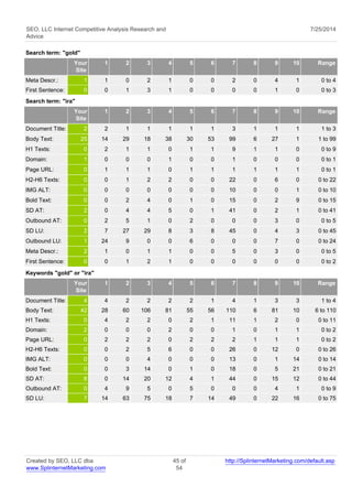 SEO, LLC Internet Competitive Analysis Research and 
Advice 
7/25/2014 
Search term: "gold" 
Your 
Site 
1 2 3 4 5 6 7 8 9 10 Range 
Meta Descr.: 1 1 0 2 1 0 0 2 0 4 1 0 to 4 
First Sentence: 0 0 1 3 1 0 0 0 0 1 0 0 to 3 
Search term: "ira" 
Your 
Site 
1 2 3 4 5 6 7 8 9 10 Range 
Document Title: 2 2 1 1 1 1 1 3 1 1 1 1 to 3 
Body Text: 25 14 29 18 38 30 53 99 6 27 1 1 to 99 
H1 Texts: 0 2 1 1 0 1 1 9 1 1 0 0 to 9 
Domain: 1 0 0 0 1 0 0 1 0 0 0 0 to 1 
Page URL: 0 1 1 1 0 1 1 1 1 1 1 0 to 1 
H2-H6 Texts: 0 0 1 2 2 0 0 22 0 6 0 0 to 22 
IMG ALT: 0 0 0 0 0 0 0 10 0 0 1 0 to 10 
Bold Text: 0 0 2 4 0 1 0 15 0 2 9 0 to 15 
SD AT: 2 0 4 4 5 0 1 41 0 2 1 0 to 41 
Outbound AT: 0 2 5 1 0 2 0 0 0 3 0 0 to 5 
SD LU: 2 7 27 29 8 3 8 45 0 4 3 0 to 45 
Outbound LU: 1 24 9 0 0 6 0 0 0 7 0 0 to 24 
Meta Descr.: 2 1 0 1 1 0 0 5 0 3 0 0 to 5 
First Sentence: 0 0 1 2 1 0 0 0 0 0 0 0 to 2 
Keywords "gold" or "ira" 
Your 
Site 
1 2 3 4 5 6 7 8 9 10 Range 
Document Title: 4 4 2 2 2 2 1 4 1 3 3 1 to 4 
Body Text: 42 28 60 106 81 55 56 110 6 81 10 6 to 110 
H1 Texts: 0 4 2 2 0 2 1 11 1 2 0 0 to 11 
Domain: 2 0 0 0 2 0 0 1 0 1 1 0 to 2 
Page URL: 0 2 2 2 0 2 2 2 1 1 1 0 to 2 
H2-H6 Texts: 0 0 2 5 6 0 0 26 0 12 0 0 to 26 
IMG ALT: 0 0 0 4 0 0 0 13 0 1 14 0 to 14 
Bold Text: 0 0 3 14 0 1 0 18 0 5 21 0 to 21 
SD AT: 8 0 14 20 12 4 1 44 0 15 12 0 to 44 
Outbound AT: 0 4 9 5 0 5 0 0 0 4 1 0 to 9 
SD LU: 7 14 63 75 18 7 14 49 0 22 16 0 to 75 
Created by SEO, LLC dba 
www.SplinternetMarketing.com 
45 of 
54 
http://SplinternetMarketing.com/default.asp 
 