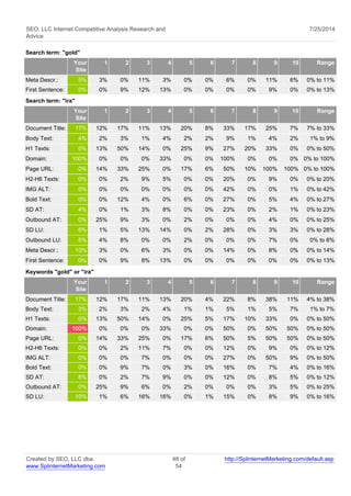SEO, LLC Internet Competitive Analysis Research and 
Advice 
7/25/2014 
Search term: "gold" 
Your 
Site 
1 2 3 4 5 6 7 8 9 10 Range 
Meta Descr.: 5% 3% 0% 11% 3% 0% 0% 6% 0% 11% 6% 0% to 11% 
First Sentence: 0% 0% 9% 12% 13% 0% 0% 0% 0% 9% 0% 0% to 13% 
Search term: "ira" 
Your 
Site 
1 2 3 4 5 6 7 8 9 10 Range 
Document Title: 17% 12% 17% 11% 13% 20% 8% 33% 17% 25% 7% 7% to 33% 
Body Text: 4% 2% 3% 1% 4% 2% 2% 9% 1% 4% 2% 1% to 9% 
H1 Texts: 0% 13% 50% 14% 0% 25% 9% 27% 20% 33% 0% 0% to 50% 
Domain: 100% 0% 0% 0% 33% 0% 0% 100% 0% 0% 0% 0% to 100% 
Page URL: 0% 14% 33% 25% 0% 17% 6% 50% 10% 100% 100% 0% to 100% 
H2-H6 Texts: 0% 0% 2% 9% 5% 0% 0% 20% 0% 9% 0% 0% to 20% 
IMG ALT: 0% 0% 0% 0% 0% 0% 0% 42% 0% 0% 1% 0% to 42% 
Bold Text: 0% 0% 12% 4% 0% 6% 0% 27% 0% 5% 4% 0% to 27% 
SD AT: 4% 0% 1% 3% 8% 0% 0% 23% 0% 2% 1% 0% to 23% 
Outbound AT: 0% 25% 9% 3% 0% 2% 0% 0% 0% 4% 0% 0% to 25% 
SD LU: 6% 1% 5% 13% 14% 0% 2% 28% 0% 3% 3% 0% to 28% 
Outbound LU: 5% 4% 8% 0% 0% 2% 0% 0% 0% 7% 0% 0% to 8% 
Meta Descr.: 10% 3% 0% 6% 3% 0% 0% 14% 0% 8% 0% 0% to 14% 
First Sentence: 0% 0% 9% 8% 13% 0% 0% 0% 0% 0% 0% 0% to 13% 
Keywords "gold" or "ira" 
Your 
Site 
1 2 3 4 5 6 7 8 9 10 Range 
Document Title: 17% 12% 17% 11% 13% 20% 4% 22% 8% 38% 11% 4% to 38% 
Body Text: 3% 2% 3% 2% 4% 1% 1% 5% 1% 5% 7% 1% to 7% 
H1 Texts: 0% 13% 50% 14% 0% 25% 5% 17% 10% 33% 0% 0% to 50% 
Domain: 100% 0% 0% 0% 33% 0% 0% 50% 0% 50% 50% 0% to 50% 
Page URL: 0% 14% 33% 25% 0% 17% 6% 50% 5% 50% 50% 0% to 50% 
H2-H6 Texts: 0% 0% 2% 11% 7% 0% 0% 12% 0% 9% 0% 0% to 12% 
IMG ALT: 0% 0% 0% 7% 0% 0% 0% 27% 0% 50% 9% 0% to 50% 
Bold Text: 0% 0% 9% 7% 0% 3% 0% 16% 0% 7% 4% 0% to 16% 
SD AT: 8% 0% 2% 7% 9% 0% 0% 12% 0% 8% 5% 0% to 12% 
Outbound AT: 0% 25% 9% 6% 0% 2% 0% 0% 0% 3% 5% 0% to 25% 
SD LU: 10% 1% 6% 16% 16% 0% 1% 15% 0% 8% 9% 0% to 16% 
Created by SEO, LLC dba 
www.SplinternetMarketing.com 
48 of 
54 
http://SplinternetMarketing.com/default.asp 
 