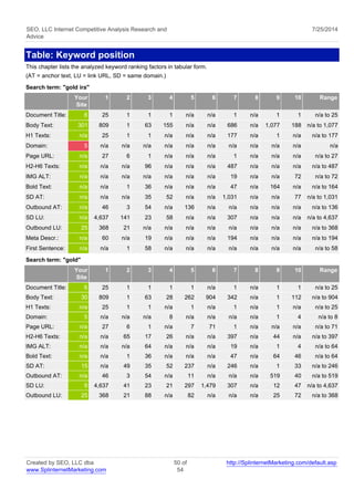 SEO, LLC Internet Competitive Analysis Research and 
Advice 
7/25/2014 
Table: Keyword position 
This chapter lists the analyzed keyword ranking factors in tabular form. 
(AT = anchor text, LU = link URL, SD = same domain.) 
Search term: "gold ira" 
Your 
Site 
1 2 3 4 5 6 7 8 9 10 Range 
Document Title: 6 25 1 1 1 n/a n/a 1 n/a 1 1 n/a to 25 
Body Text: 301 809 1 63 155 n/a n/a 686 n/a 1,077 188 n/a to 1,077 
H1 Texts: n/a 25 1 1 n/a n/a n/a 177 n/a 1 n/a n/a to 177 
Domain: 5 n/a n/a n/a n/a n/a n/a n/a n/a n/a n/a n/a 
Page URL: n/a 27 6 1 n/a n/a n/a 1 n/a n/a n/a n/a to 27 
H2-H6 Texts: n/a n/a n/a 96 n/a n/a n/a 487 n/a n/a n/a n/a to 487 
IMG ALT: n/a n/a n/a n/a n/a n/a n/a 19 n/a n/a 72 n/a to 72 
Bold Text: n/a n/a 1 36 n/a n/a n/a 47 n/a 164 n/a n/a to 164 
SD AT: n/a n/a n/a 35 52 n/a n/a 1,031 n/a n/a 77 n/a to 1,031 
Outbound AT: n/a 46 3 54 n/a 136 n/a n/a n/a n/a n/a n/a to 136 
SD LU: n/a 4,637 141 23 58 n/a n/a 307 n/a n/a n/a n/a to 4,637 
Outbound LU: 25 368 21 n/a n/a n/a n/a n/a n/a n/a n/a n/a to 368 
Meta Descr.: n/a 60 n/a 19 n/a n/a n/a 194 n/a n/a n/a n/a to 194 
First Sentence: n/a n/a 1 58 n/a n/a n/a n/a n/a n/a n/a n/a to 58 
Search term: "gold" 
Your 
Site 
1 2 3 4 5 6 7 8 9 10 Range 
Document Title: 6 25 1 1 1 1 n/a 1 n/a 1 1 n/a to 25 
Body Text: 30 809 1 63 28 262 904 342 n/a 1 112 n/a to 904 
H1 Texts: n/a 25 1 1 n/a 1 n/a 1 n/a 1 n/a n/a to 25 
Domain: 5 n/a n/a n/a 8 n/a n/a n/a n/a 1 4 n/a to 8 
Page URL: n/a 27 6 1 n/a 7 71 1 n/a n/a n/a n/a to 71 
H2-H6 Texts: n/a n/a 65 17 26 n/a n/a 397 n/a 44 n/a n/a to 397 
IMG ALT: n/a n/a n/a 64 n/a n/a n/a 19 n/a 1 4 n/a to 64 
Bold Text: n/a n/a 1 36 n/a n/a n/a 47 n/a 64 46 n/a to 64 
SD AT: 15 n/a 49 35 52 237 n/a 246 n/a 1 33 n/a to 246 
Outbound AT: n/a 46 3 54 n/a 11 n/a n/a n/a 519 40 n/a to 519 
SD LU: 9 4,637 41 23 21 297 1,479 307 n/a 12 47 n/a to 4,637 
Outbound LU: 25 368 21 88 n/a 82 n/a n/a n/a 25 72 n/a to 368 
Created by SEO, LLC dba 
www.SplinternetMarketing.com 
50 of 
54 
http://SplinternetMarketing.com/default.asp 
 