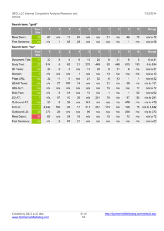 SEO, LLC Internet Competitive Analysis Research and 
Advice 
7/25/2014 
Search term: "gold" 
Your 
Site 
1 2 3 4 5 6 7 8 9 10 Range 
Meta Descr.: 30 60 n/a 19 26 n/a n/a 51 n/a 46 72 n/a to 72 
First Sentence: n/a n/a 1 58 28 n/a n/a n/a n/a 1 n/a n/a to 58 
Search term: "ira" 
Your 
Site 
1 2 3 4 5 6 7 8 9 10 Range 
Document Title: 11 30 6 6 6 15 20 6 31 6 6 6 to 31 
Body Text: 22 814 6 68 21 276 449 92 448 615 193 6 to 814 
H1 Texts: n/a 30 6 6 n/a 15 20 9 31 6 n/a n/a to 31 
Domain: 9 n/a n/a n/a 1 n/a n/a 13 n/a n/a n/a n/a to 13 
Page URL: n/a 32 11 6 n/a 21 52 6 43 1 1 n/a to 52 
H2-H6 Texts: n/a n/a 27 101 14 n/a n/a 21 n/a 69 n/a n/a to 101 
IMG ALT: n/a n/a n/a n/a n/a n/a n/a 15 n/a n/a 77 n/a to 77 
Bold Text: n/a n/a 6 41 n/a 10 n/a 1 n/a 1 62 n/a to 62 
SD AT: 7 n/a 97 40 35 n/a 291 70 n/a 87 82 n/a to 291 
Outbound AT: n/a 50 8 59 n/a 141 n/a n/a n/a 476 n/a n/a to 476 
SD LU: 1 4,642 102 28 17 311 257 115 n/a 196 75 n/a to 4,642 
Outbound LU: 30 373 26 n/a n/a 96 n/a n/a n/a 290 n/a n/a to 373 
Meta Descr.: 82 65 n/a 24 19 n/a n/a 15 n/a 72 n/a n/a to 72 
First Sentence: n/a n/a 6 63 21 n/a n/a n/a n/a n/a n/a n/a to 63 
Created by SEO, LLC dba 
www.SplinternetMarketing.com 
51 of 
54 
http://SplinternetMarketing.com/default.asp 
 