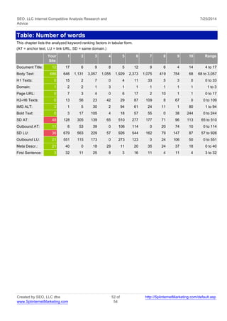 SEO, LLC Internet Competitive Analysis Research and 
Advice 
7/25/2014 
Table: Number of words 
This chapter lists the analyzed keyword ranking factors in tabular form. 
(AT = anchor text, LU = link URL, SD = same domain.) 
Your 
Site 
1 2 3 4 5 6 7 8 9 10 Range 
Document Title: 12 17 6 9 8 5 12 9 6 4 14 4 to 17 
Body Text: 686 646 1,131 3,057 1,055 1,929 2,373 1,075 419 754 68 68 to 3,057 
H1 Texts: 0 15 2 7 0 4 11 33 5 3 0 0 to 33 
Domain: 1 2 2 1 3 1 1 1 1 1 1 1 to 3 
Page URL: 0 7 3 4 0 6 17 2 10 1 1 0 to 17 
H2-H6 Texts: 0 13 56 23 42 29 87 109 8 67 0 0 to 109 
IMG ALT: 3 1 5 30 2 94 61 24 11 1 80 1 to 94 
Bold Text: 0 3 17 105 4 18 57 55 0 38 244 0 to 244 
SD AT: 48 128 305 139 65 510 277 177 71 96 113 65 to 510 
Outbound AT: 11 8 53 39 0 106 114 0 20 74 10 0 to 114 
SD LU: 36 679 563 229 57 926 544 162 79 147 87 57 to 926 
Outbound LU: 21 551 115 173 0 273 123 0 24 106 50 0 to 551 
Meta Descr.: 21 40 0 18 29 11 20 35 24 37 18 0 to 40 
First Sentence: 3 32 11 25 8 3 16 11 4 11 4 3 to 32 
Created by SEO, LLC dba 
www.SplinternetMarketing.com 
52 of 
54 
http://SplinternetMarketing.com/default.asp 
 