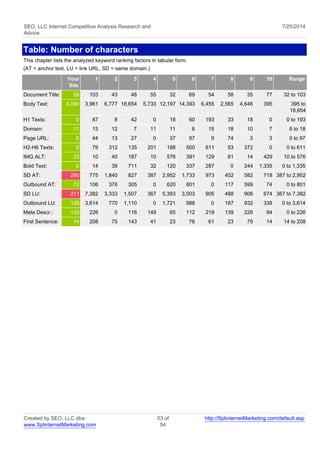 SEO, LLC Internet Competitive Analysis Research and 
Advice 
7/25/2014 
Table: Number of characters 
This chapter lists the analyzed keyword ranking factors in tabular form. 
(AT = anchor text, LU = link URL, SD = same domain.) 
Your 
Site 
1 2 3 4 5 6 7 8 9 10 Range 
Document Title: 59 103 43 48 55 32 69 54 58 35 77 32 to 103 
Body Text: 4,090 3,961 6,777 18,654 5,733 12,197 14,393 6,455 2,565 4,646 395 395 to 
18,654 
H1 Texts: 0 87 8 42 0 18 60 193 33 18 0 0 to 193 
Domain: 11 13 12 7 11 11 6 15 18 10 7 6 to 18 
Page URL: 0 44 13 27 0 37 97 9 74 3 3 0 to 97 
H2-H6 Texts: 0 79 312 135 201 188 500 611 53 372 0 0 to 611 
IMG ALT: 23 10 40 187 10 576 391 129 81 14 429 10 to 576 
Bold Text: 0 14 39 711 32 120 337 287 0 244 1,335 0 to 1,335 
SD AT: 280 775 1,840 827 387 2,952 1,733 973 452 582 718 387 to 2,952 
Outbound AT: 72 106 376 305 0 620 801 0 117 599 74 0 to 801 
SD LU: 211 7,382 3,333 1,507 367 5,393 3,503 905 488 906 674 367 to 7,382 
Outbound LU: 129 3,614 770 1,110 0 1,721 988 0 187 932 338 0 to 3,614 
Meta Descr.: 129 226 0 116 149 65 112 219 139 226 94 0 to 226 
First Sentence: 14 208 75 143 41 23 76 61 23 79 14 14 to 208 
Created by SEO, LLC dba 
www.SplinternetMarketing.com 
53 of 
54 
http://SplinternetMarketing.com/default.asp 
 