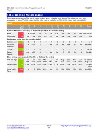 SEO, LLC Internet Competitive Analysis Research and 
Advice 
7/25/2014 
Table: Ranking factors digest 
This chapter shows some of the search engine ranking factors in tabular form. Some of the values may have been 
abbreviated by using "k" which means that the value must be multiplied by 1000. ("n/a" means "data not available".) 
Digest 
Your 
Site 
1 2 3 4 5 6 7 8 9 10 Range 
Number of backlinks according to these data providers (the more the better) 
Alexa: 1 1,277k 1,908k 59 52 45k 163k 98 361 3k 798 52 to 1,908k 
SEOprofiler: n/a n/a n/a n/a n/a n/a n/a n/a n/a n/a n/a n/a 
Mentions on social sites (the more the better) 
Delicious.com: 0 0 0 0 0 0 0 0 0 0 0 all 0 
Facebook 
0 17k 143k 6 7 20k 3k 15 168 2k 97 6 to 143k 
Mentions: 
Google +1: 0 0 0 0 1 1 23 6 0 0 0 0 to 23 
Twitter 
0 44k 400 3 2 33k 19k 7 10 6k 5 2 to 44k 
Tweets: 
Other ranking factors results (the older or the lower the better) 
Web Site Age: n/a Jan 
1995 
Jan 
2001 
Feb 
1999 
May 
1999 
Jul 
1997 
Jun 
1993 
Aug 
2002 
Dec 
1999 
Nov 
2001 
Jun 
1996 
Jun 1993 to 
Aug 2002 
Server Speed: n/a 2.38s 1.70s 1.56s 0.55s 2.06s 2.11s 3.92s n/a 2.90s 1.62s 0.55s to 
3.92s 
Alexa Traffic 
Rank: 
1,586k 4 6 216k 411k 588 157 176k 690k 18k 80k 4 to 690k 
Created by SEO, LLC dba 
www.SplinternetMarketing.com 
54 of 
54 
http://SplinternetMarketing.com/default.asp 
