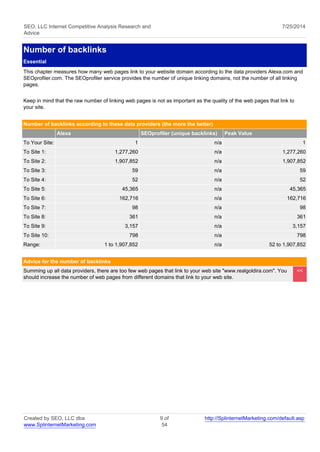 SEO, LLC Internet Competitive Analysis Research and 
Advice 
7/25/2014 
Number of backlinks 
Essential 
This chapter measures how many web pages link to your website domain according to the data providers Alexa.com and 
SEOprofiler.com. The SEOprofiler service provides the number of unique linking domains, not the number of all linking 
pages. 
Keep in mind that the raw number of linking web pages is not as important as the quality of the web pages that link to 
your site. 
Number of backlinks according to these data providers (the more the better) 
Alexa SEOprofiler (unique backlinks) Peak Value 
To Your Site: 1 n/a 1 
To Site 1: 1,277,260 n/a 1,277,260 
To Site 2: 1,907,852 n/a 1,907,852 
To Site 3: 59 n/a 59 
To Site 4: 52 n/a 52 
To Site 5: 45,365 n/a 45,365 
To Site 6: 162,716 n/a 162,716 
To Site 7: 98 n/a 98 
To Site 8: 361 n/a 361 
To Site 9: 3,157 n/a 3,157 
To Site 10: 798 n/a 798 
Range: 1 to 1,907,852 n/a 52 to 1,907,852 
Advice for the number of backlinks 
Summing up all data providers, there are too few web pages that link to your web site "www.realgoldira.com". You 
should increase the number of web pages from different domains that link to your web site. 
<< 
Created by SEO, LLC dba 
www.SplinternetMarketing.com 
9 of 
54 
http://SplinternetMarketing.com/default.asp 
 