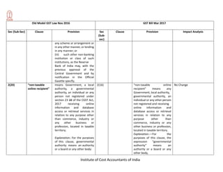 Institute of Cost Accountants of India
Old Model GST Law Nov 2016 GST Bill Mar 2017
Sec (Sub-Sec) Clause Provision Sec
(Sub-
sec)
Clause Provision Impact Analysis
any scheme or arrangement or
in any other manner, or lending
in any manner; or
(iii) such other non-banking
institution or class of such
institutions, as the Reserve
Bank of India may, with the
previous approval of the
Central Government and by
notification in the Official
Gazette specify;
2(20) “non-taxable
online recipient”
means Government, a local
authority, a governmental
authority, an individual or any
person not registered under
section 23 19 of the CGST Act,
2017 receiving online
information and database
access or retrieval services in
relation to any purpose other
than commerce, industry or
any other business or
profession, located in taxable
territory;
Explanation.- For the purposes
of this clause, governmental
authority means an authority
or a board or any other body:
2(16) “non-taxable online
recipient” means any
Government, local authority,
governmental authority, an
individual or any other person
not registered and receiving
online information and
database access or retrieval
services in relation to any
purpose other than
commerce, industry or any
other business or profession,
located in taxable territory.
Explanation.––For the
purposes of this clause, the
expression “governmental
authority” means an
authority or a board or any
other body,
No Change
 