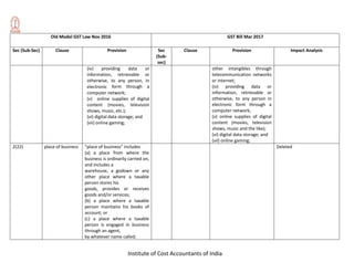 Institute of Cost Accountants of India
Old Model GST Law Nov 2016 GST Bill Mar 2017
Sec (Sub-Sec) Clause Provision Sec
(Sub-
sec)
Clause Provision Impact Analysis
(iv) providing data or
information, retrievable or
otherwise, to any person, in
electronic form through a
computer network;
(v) online supplies of digital
content (movies, television
shows, music, etc.);
(vi) digital data storage; and
(vii) online gaming;
other intangibles through
telecommunication networks
or internet;
(iv) providing data or
information, retrievable or
otherwise, to any person in
electronic form through a
computer network;
(v) online supplies of digital
content (movies, television
shows, music and the like);
(vi) digital data storage; and
(vii) online gaming;
2(22) place of business “place of business” includes
(a) a place from where the
business is ordinarily carried on,
and includes a
warehouse, a godown or any
other place where a taxable
person stores his
goods, provides or receives
goods and/or services;
(b) a place where a taxable
person maintains his books of
account; or
(c) a place where a taxable
person is engaged in business
through an agent,
by whatever name called;
Deleted
 