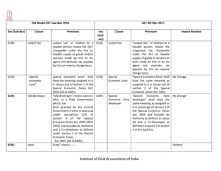Institute of Cost Accountants of India
Old Model GST Law Nov 2016 GST Bill Mar 2017
Sec (Sub-Sec) Clause Provision Sec
(Sub-
sec)
Clause Provision Impact Analysis
2(28) output tax output tax” in relation to a
taxable person, means the IGST
chargeable under the Act on
taxable supply of goods and/or
services made by him or his
agent and excludes tax payable
by him on reverse charge basis;
2(18) output tax “output tax”, in relation to a
taxable person, means the
integrated tax chargeable
under this Act on taxable
supply of goods or services or
both made by him or by his
agent but excludes tax
payable by him on reverse
charge basis;
2(23) Special
economic
zone’’
special economic zone’’ shall
have the meaning assigned to it
in clause (za) of section 2 of the
Special Economic Zones Act,
2005 (28 of 2005);
2(19) Special
Economic Zone
“Special Economic Zone” shall
have the same meaning as
assigned to it in clause (za) of
section 2 of the Special
Economic Zones Act, 2005;
No Change
2(24) SEZ developer “SEZ developer” means a person
who, or a State Government
which, has
been granted by the Central
Government a letter of approval
under sub-section (10) of
section 3 of the Special
Economic Zones Act, 2005 (28 of
2005) and includes an Authority
and a Co-Developer as defined
under section 2 of the Special
Economic Zones
Act, 2005 (28 of 2005);
2(20) Special
Economic Zone
developer
“Special Economic Zone
developer” shall have the
same meaning as assigned to
it in clause (g) of section 2 of
the Special Economic Zones
Act, 2005 and includes an
Authority as defined in clause
(d) and a Co-Developer as
defined in clause (f ) of section
2 of the said Act;
No Change
2(25) State State” means------ Deleted
 