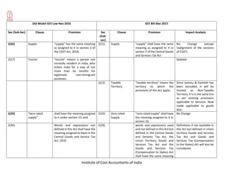 Institute of Cost Accountants of India
Old Model GST Law Nov 2016 GST Bill Mar 2017
Sec (Sub-Sec) Clause Provision Sec
(Sub-
sec)
Clause Provision Impact Analysis
2(26) Supply “supply” has the same meaning
as assigned to it in section 3 of
the CGST Act, 2016;
2(21) Supply “supply” shall have the same
meaning as assigned to it in
section 7 of the Central Goods
and Services Tax Act
No Change (except
realignment of the sections
of CGST)
2(27) Tourist “tourist” means a person not
normally resident in India, who
enters India for a stay of not
more than six months for
legitimate non-immigrant
purposes;
Deleted
2(22) Taxable
Territory
“taxable territory” means the
territory to which the
provisions of this Act apply;
Since Jammu & Kashmit has
been excluded, it will be
treated as Non-Taxable
Territory. It is in the same line
as per existing provisions
applicable to Services. Now
made applicable to goods
also.
2(29) “zero-rated
supply”
shall have the meaning assigned
to it under section 15; and
2(23) Zero-rated
Supply
“zero-rated supply” shall have
the meaning assigned to it in
section 16;
No Change
2(30) Words and expressions not
defined in this Act shall have the
meaning assigned to them in the
Central Goods and Service Tax
Act, 2016
2(24) words and expressions used
and not defined in this Act but
defined in the Central Goods
and Services Tax Act, the
Union Territory Goods and
Services Tax Act and the
Goods and Services Tax
(Compensation to States) Act
shall have the same meaning
Definitions if not available in
this Act but defined in Union
territory Goods and Services
Tax Act and Goods and
Services Tax (Compensation
to the States) Act will also be
considered
 