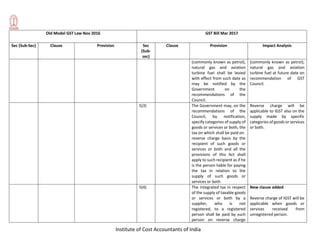 Institute of Cost Accountants of India
Old Model GST Law Nov 2016 GST Bill Mar 2017
Sec (Sub-Sec) Clause Provision Sec
(Sub-
sec)
Clause Provision Impact Analysis
(commonly known as petrol),
natural gas and aviation
turbine fuel shall be levied
with effect from such date as
may be notified by the
Government on the
recommendations of the
Council.
(commonly known as petrol),
natural gas and aviation
turbine fuel at future date on
recommendation of GST
Council.
5(3) The Government may, on the
recommendations of the
Council, by notification,
specify categories of supply of
goods or services or both, the
tax on which shall be paid on
reverse charge basis by the
recipient of such goods or
services or both and all the
provisions of this Act shall
apply to such recipient as if he
is the person liable for paying
the tax in relation to the
supply of such goods or
services or both
Reverse charge will be
applicable to IGST also on the
supply made by specific
categories of goods or services
or both.
5(4) The integrated tax in respect
of the supply of taxable goods
or services or both by a
supplier, who is not
registered, to a registered
person shall be paid by such
person on reverse charge
New clause added
Reverse charge of IGST will be
applicable when goods or
services received from
unregistered person.
 