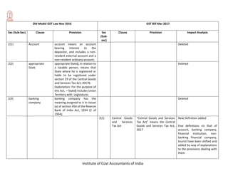Institute of Cost Accountants of India
Old Model GST Law Nov 2016 GST Bill Mar 2017
Sec (Sub-Sec) Clause Provision Sec
(Sub-
sec)
Clause Provision Impact Analysis
2(1) Account account means an account
bearing interest to the
depositor, and includes a non-
resident external account and a
non-resident ordinary account;
Deleted
2(2) appropriate
State
appropriate State‖, in relation to
a taxable person, means that
State where he is registered or
liable to be registered under
section 19 of the Central Goods
and Services Tax Act, 20176.
Explanation: For the purpose of
this Act, ―State‖ includes Union
Territory with Legislature;
Deleted
2(3) banking
company
banking company has the
meaning assigned to it in clause
(a) of section 45A of the Reserve
Bank of India Act, 1934 (2 of
1934);
Deleted
2(1) Central Goods
and Services
Tax Act
“Central Goods and Services
Tax Act” means the Central
Goods and Services Tax Act,
2017
New Definition added
Few definitions viz that of
account, banking company,
financial institution, non-
banking financial company,
tourist have been shifted and
added by way of explanations
to the provisions dealing with
them
 