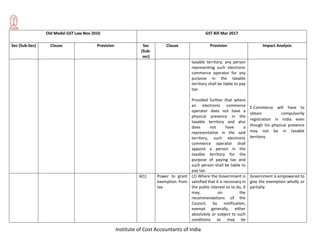 Institute of Cost Accountants of India
Old Model GST Law Nov 2016 GST Bill Mar 2017
Sec (Sub-Sec) Clause Provision Sec
(Sub-
sec)
Clause Provision Impact Analysis
taxable territory, any person
representing such electronic
commerce operator for any
purpose in the taxable
territory shall be liable to pay
tax:
Provided further that where
an electronic commerce
operator does not have a
physical presence in the
taxable territory and also
does not have a
representative in the said
territory, such electronic
commerce operator shall
appoint a person in the
taxable territory for the
purpose of paying tax and
such person shall be liable to
pay tax.
E-Commerce will have to
obtain compulsorily
registration in India even
though his physical presence
may not be in taxable
territory.
6(1) Power to grant
exemption from
tax
(1) Where the Government is
satisfied that it is necessary in
the public interest so to do, it
may, on the
recommendations of the
Council, by notification,
exempt generally, either
absolutely or subject to such
conditions as may be
Government is empowered to
give the exemption wholly or
partially.
 