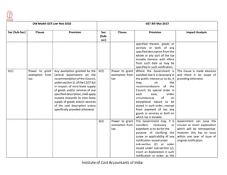 Institute of Cost Accountants of India
Old Model GST Law Nov 2016 GST Bill Mar 2017
Sec (Sub-Sec) Clause Provision Sec
(Sub-
sec)
Clause Provision Impact Analysis
specified therein, goods or
services or both of any
specified description from the
whole or any part of the tax
leviable thereon with effect
from such date as may be
specified in such notification.
6(1) Power to grant
exemption from
tax
Any exemption granted by the
Central Government on the
recommendation of the Council,
under section 11 of the CGST Act
in respect of intra-State supply
of goods and/or services of any
specified description, shall apply
mutatis mutandis to inter-State
supply of goods and/or services
of the said description unless
specifically provided otherwise
6(2) Power to grant
exemption from
tax
Where the Government is
satisfied that it is necessary in
the public interest so to do, it
may, on the
recommendations of the
Council, by special order in
each case, under
circumstances of an
exceptional nature to be
stated in such order, exempt
from payment of tax any
goods or services or both on
which tax is leviable.
The clause is made absolute
and there is no scope of
providing otherwise
6(3) Power to grant
exemption from
tax
The Government may, if it
considers necessary or
expedient so to do for the
purpose of clarifying the
scope or applicability of any
notification issued under
sub-section (1) or order
issued under sub-section (2),
insert an Explanation in such
notification or order, as the
Government can issue the
circular or insert explanation
which will be retrospective.
However this has to issue
within one year of issue of
original notification.
 