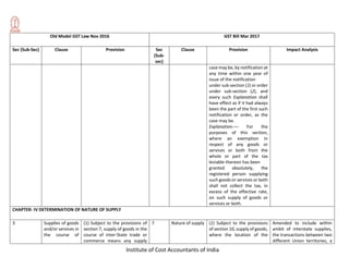 Institute of Cost Accountants of India
Old Model GST Law Nov 2016 GST Bill Mar 2017
Sec (Sub-Sec) Clause Provision Sec
(Sub-
sec)
Clause Provision Impact Analysis
case may be, by notification at
any time within one year of
issue of the notification
under sub-section (1) or order
under sub-section (2), and
every such Explanation shall
have effect as if it had always
been the part of the first such
notification or order, as the
case may be.
Explanation.–– For the
purposes of this section,
where an exemption in
respect of any goods or
services or both from the
whole or part of the tax
leviable thereon has been
granted absolutely, the
registered person supplying
such goods or services or both
shall not collect the tax, in
excess of the effective rate,
on such supply of goods or
services or both.
CHAPTER- IV DETERMINATION OF NATURE OF SUPPLY
3 Supplies of goods
and/or services in
the course of
(1) Subject to the provisions of
section 7, supply of goods in the
course of inter-State trade or
commerce means any supply
7 Nature of supply (1) Subject to the provisions
of section 10, supply of goods,
where the location of the
Amended to include within
ambit of interstate supplies,
the transactions between two
different Union territories, a
 