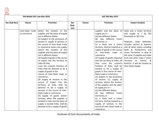 Institute of Cost Accountants of India
Old Model GST Law Nov 2016 GST Bill Mar 2017
Sec (Sub-Sec) Clause Provision Sec
(Sub-
sec)
Clause Provision Impact Analysis
inter-State trade
or commerce
where the location of the
supplier and the place of supply
are in different States.
(2) Subject to the provisions of
section 9, supply of services in
the course of inter-State trade
or commerce means any supply
where the location of the
supplier and the place of supply
are in different States.
(3) Supply of goods in the course
of import into the territory of
India till they
cross the customs frontiers of
India shall be deemed to be a
supply of goods in the
course of inter-State trade or
commerce.
(4) Supply of services in the
course of import into the
territory of India shall be
deemed to be a supply of
services in the course of inter-
State trade or commerce.
(5) Supply of goods and/or
services, when the supplier is
located in India and the place of
supply is outside India, shall be
deemed to be a supply of goods
supplier and the place of
supply are in––
(a) two different States;
(b) two different Union
territories; or
(c) a State and a Union
territory, shall be treated as a
supply of goods in the course
of inter-State trade or
commerce.
(2) Supply of goods imported
into the territory of India, till
they cross the customs
frontiers of India, shall be
treated to be a supply of
goods in the course of inter-
State trade or commerce.
(3) Subject to the provisions
of section 12, supply of
services, where the location
of the supplier and the place
of supply are in––
(a) two different States;
(b) two different Union
territories; or
(c) a State and a Union
territory, shall be treated as a
supply of services in the
course of inter-State trade or
commerce.
State and a Union territory
and supply to / by SEZ
Developer or SEZ Unit.
However, State definition
includes Jammu & Kashmir
and all other states including
Delhi & Pondicherry and
Union Territories. In view of
the same, if supplies are made
from any other state / Union
Territory to Jammu &
Kashmir, it will be treated as
Inter-State Supply.
 