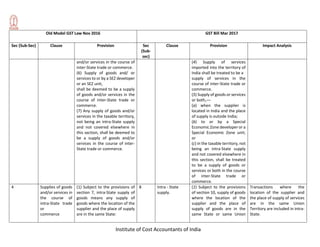 Institute of Cost Accountants of India
Old Model GST Law Nov 2016 GST Bill Mar 2017
Sec (Sub-Sec) Clause Provision Sec
(Sub-
sec)
Clause Provision Impact Analysis
and/or services in the course of
inter-State trade or commerce.
(6) Supply of goods and/ or
services to or by a SEZ developer
or an SEZ unit,
shall be deemed to be a supply
of goods and/or services in the
course of inter-State trade or
commerce.
(7) Any supply of goods and/or
services in the taxable territory,
not being an intra-State supply
and not covered elsewhere in
this section, shall be deemed to
be a supply of goods and/or
services in the course of inter-
State trade or commerce.
(4) Supply of services
imported into the territory of
India shall be treated to be a
supply of services in the
course of inter-State trade or
commerce.
(5) Supply of goods or services
or both,––
(a) when the supplier is
located in India and the place
of supply is outside India;
(b) to or by a Special
Economic Zone developer or a
Special Economic Zone unit;
or
(c) in the taxable territory, not
being an intra-State supply
and not covered elsewhere in
this section, shall be treated
to be a supply of goods or
services or both in the course
of inter-State trade or
commerce.
4 Supplies of goods
and/or services in
the course of
intra-State trade
or
commerce
(1) Subject to the provisions of
section 7, intra-State supply of
goods means any supply of
goods where the location of the
supplier and the place of supply
are in the same State:
8 Intra - State
supply.
(1) Subject to the provisions
of section 10, supply of goods
where the location of the
supplier and the place of
supply of goods are in the
same State or same Union
Transactions where the
location of the supplier and
the place of supply of services
are in the same Union
Territory are included in intra-
State.
 