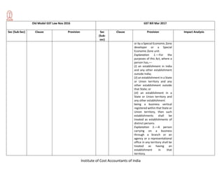 Institute of Cost Accountants of India
Old Model GST Law Nov 2016 GST Bill Mar 2017
Sec (Sub-Sec) Clause Provision Sec
(Sub-
sec)
Clause Provision Impact Analysis
or by a Special Economic Zone
developer or a Special
Economic Zone unit.
Explanation 1.––For the
purposes of this Act, where a
person has,––
(i) an establishment in India
and any other establishment
outside India;
(ii) an establishment in a State
or Union territory and any
other establishment outside
that State; or
(iii) an establishment in a
State or Union territory and
any other establishment
being a business vertical
registered within that State or
Union territory, then such
establishments shall be
treated as establishments of
distinct persons.
Explanation 2.––A person
carrying on a business
through a branch or an
agency or a representational
office in any territory shall be
treated as having an
establishment in that
territory.
 