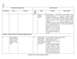 Institute of Cost Accountants of India
Old Model GST Law Nov 2016 GST Bill Mar 2017
Sec (Sub-Sec) Clause Provision Sec
(Sub-
sec)
Clause Provision Impact Analysis
9 Supplies in
territorial
waters
Notwithstanding anything
contained in this Act,––
(a) where the location of the
supplier is in the territorial
waters, the location of such
supplier; or
(b) where the place of supply
is in the territorial waters, the
place of supply, shall, for the
purposes of this Act, be
deemed to be in the coastal
State or Union territory
where the nearest point of
the appropriate baseline is
located.
New clause added to have
clarity w.r.t. place of supply
involving territorial waters
and when the place of supply
will be the territory water it
will be deemed to be
considered from Coastal State
/ UT nearest point of baseline.
CHAPTER– V PLACE OF SUPPLY OF GOODS OR SERVICES OR BOTH
7 Place of supply of
goods other than
supply of goods
imported into, or
exported from
India
10 Place of supply
of goods other
than supply of
goods imported
into, or exported
from India.
(1) The place of supply of
goods, other than supply of
goods imported into, or
exported from India, shall be
as under,––
(a) where the supply involves
movement of goods, whether
by the supplier or the
recipient or by any other
person, the place of supply of
such goods shall be the
location of the goods at the
time at which the movement
No change
 