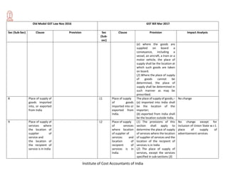 Institute of Cost Accountants of India
Old Model GST Law Nov 2016 GST Bill Mar 2017
Sec (Sub-Sec) Clause Provision Sec
(Sub-
sec)
Clause Provision Impact Analysis
(e) where the goods are
supplied on board a
conveyance, including a
vessel, an aircraft, a train or a
motor vehicle, the place of
supply shall be the location at
which such goods are taken
on board.
(2) Where the place of supply
of goods cannot be
determined, the place of
supply shall be determined in
such manner as may be
prescribed.
8 Place of supply of
goods imported
into, or exported
from India
11 Place of supply
of goods
imported into or
exported from
India.
The place of supply of goods,–
(a) imported into India shall
be the location of the
importer;
(b) exported from India shall
be the location outside India.
No change
9 Place of supply of
services where
the location of
supplier of
service and
the location of
the recipient of
service is in India
12 Place of supply
of services
where location
of supplier of
services and
location of
recipient of
services is in
India.
(1) The provisions of this
section shall apply to
determine the place of supply
of services where the location
of supplier of services and the
location of the recipient of
services is in India
(2) The place of supply of
services, except the services
specified in sub-sections (3)
No change except for
inclusion of Union State w.r.t.
place of supply of
advertisement services
 